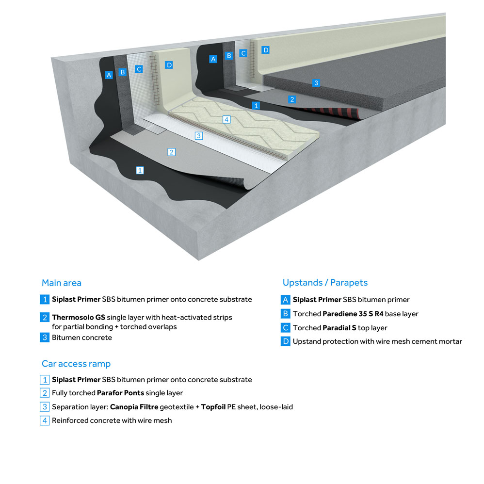 Heat Activated, Single-ply SBS-modified Bitumen System | BMI International